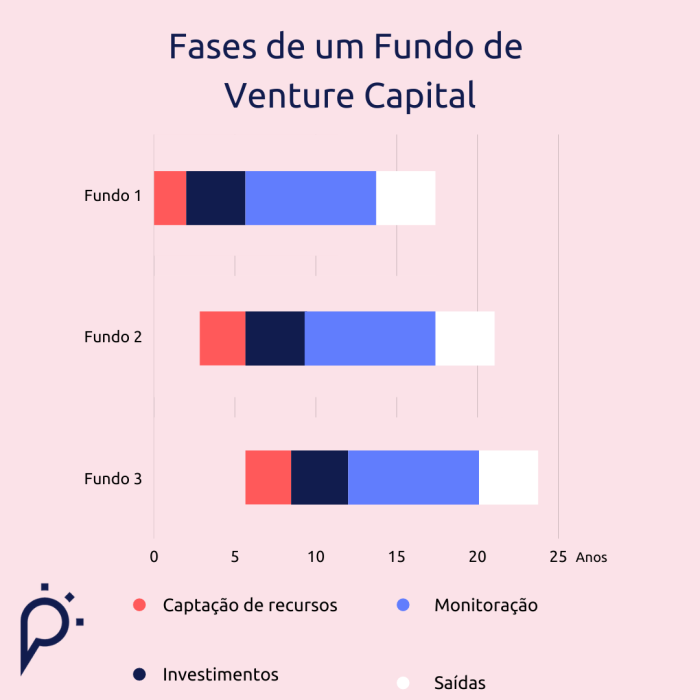fases de um fundo de vc
