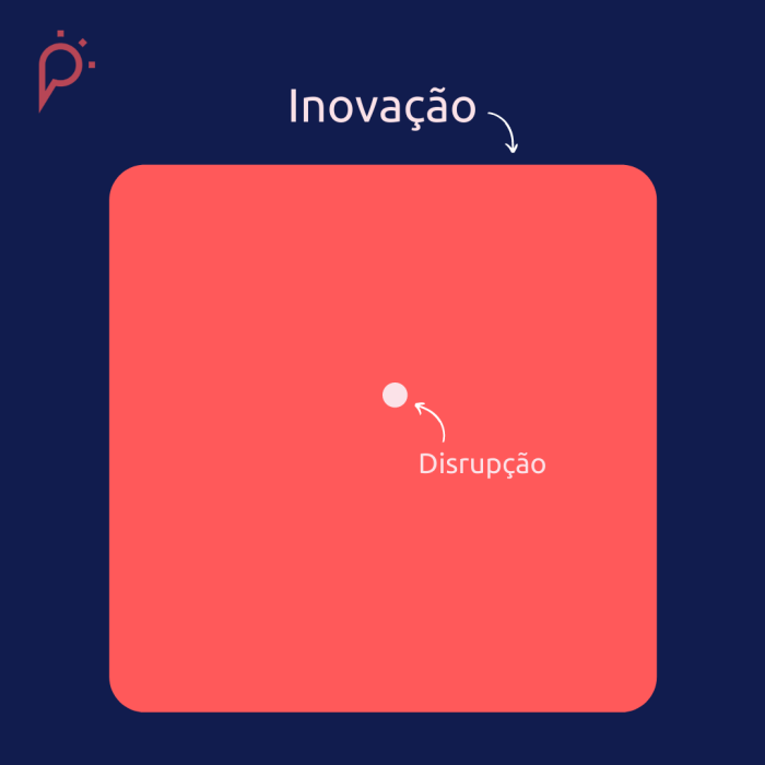 inovação versus disrupção